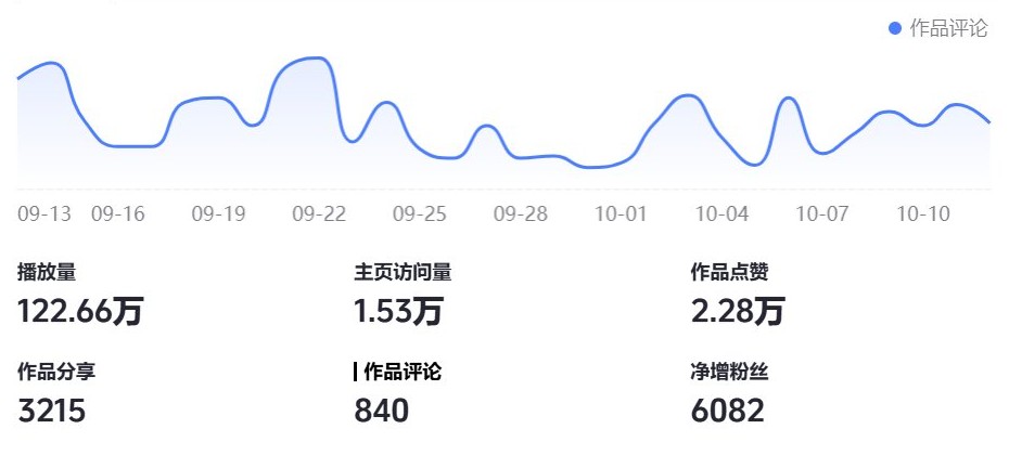 抖音账号近 30 日数据截图（作者发布）